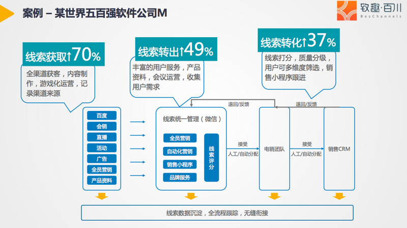 精准营销助力企业高效增长